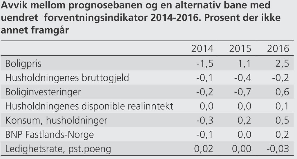 Husholdningsforventninger og virkningen av våre forutsetninger Forventningsindikator fra TNS Gallup/Finans sammenfaller med de tre siste nedturene i norsk økonomi,