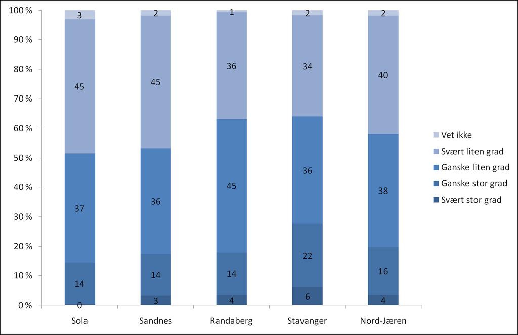 3. KULTURAKTIVITETER Begrenset involvering i Stavanger 2008 I hvilken grad opplevde du at Stavanger 2008 angikk deg? Færre enn to av ti mener Stavanger2008 angikk dem.