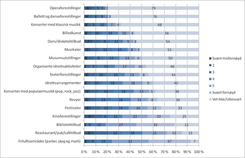 4. ØNSKER OG BEHOV Varierende tilfredshet med kulturtilbudet Tilfredsheten er varierende mellom de ulike tilbudene. Hvor fornøyd er du med kulturtilbudet i bostedskommunen din? Prosent.