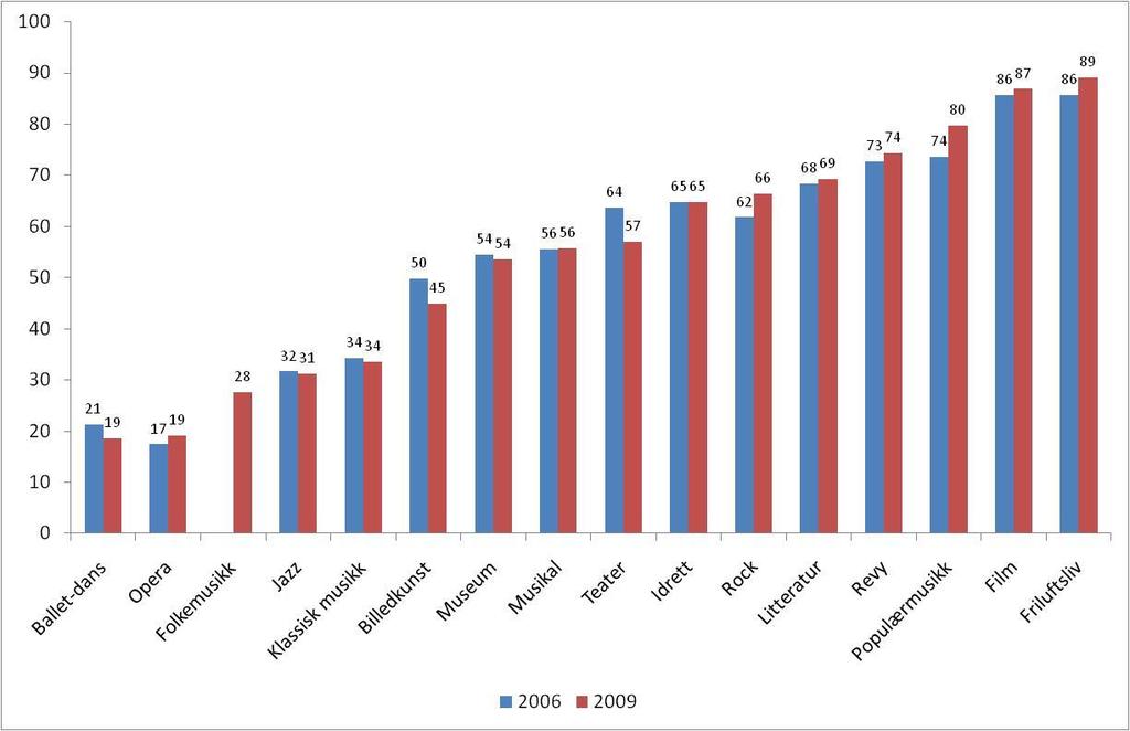 2. KULTURINTERESSER Stabile kulturinteresser Kulturmangfoldet i 2009 speiler bildet fra 2006.