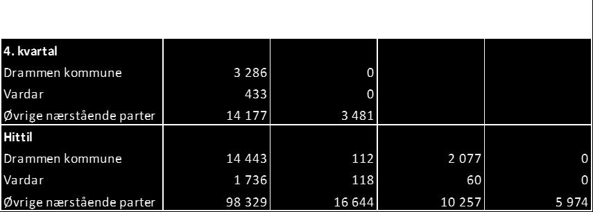 Virkelig verdi: Gjeld og forpliktelser Nivå 1 Nivå 2 Nivå 3 Virkelig verdi 31.12.