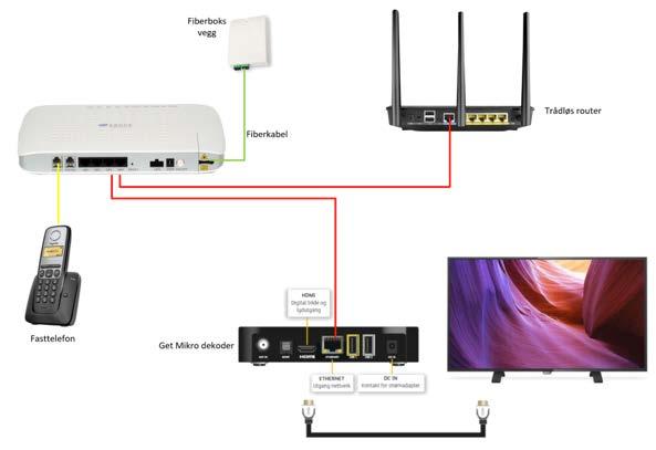 Tilkobling til fibersentralen Fibersentralen har flere porter, disse er merket med navn: GE1, GE2, GE3, GE4: TV og Internett er tilgjengelig på alle disse portene.