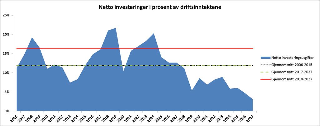 Investeringer - 2017-2037, i