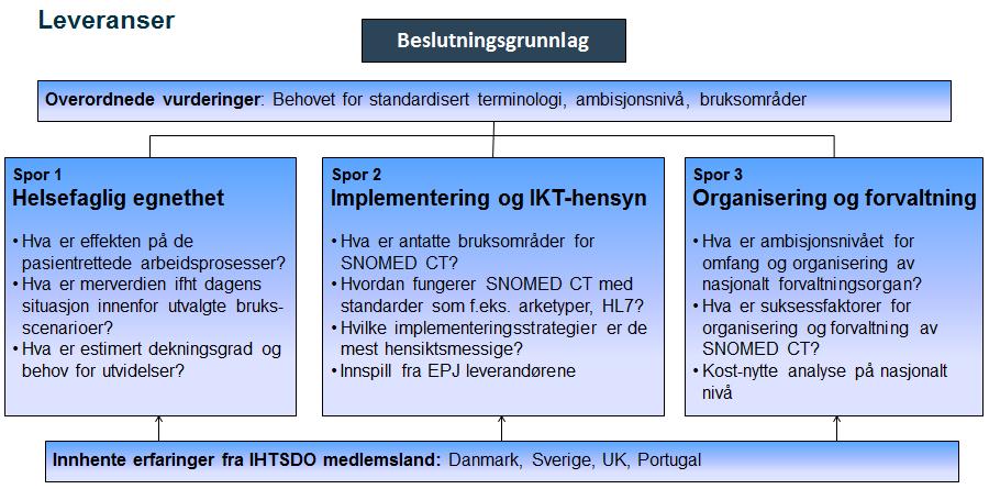 Norge inn i SNOMED International Utarbeidet rapport vedr SNOMED CTs egnethet for den norske helsetjenesten.