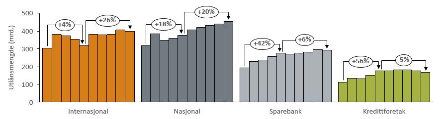 Figur 2. Utvikling over tid (2007-2016) i andel av utlån til det norske bedriftsmarkedet fordelt på type kredittinstitusjon.