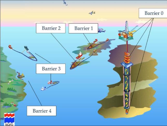 Figur 2-1 Illustrasjon over barrierekonseptet med fokus på mekanisk bekjempelse og NOFO, andre beredskapsfunksjoner og «tier»- nivå kan inngå i de ulike barrierene [4] Statoil vil ha det fulle