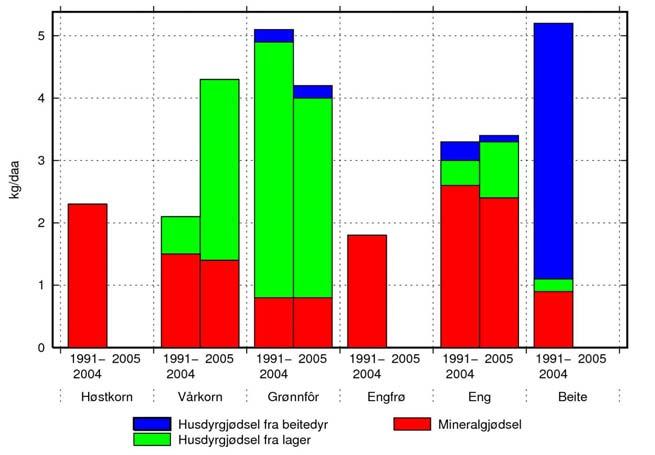 Figur 5. Tilførsel av totalfosfor (kg/daa) i mineralgjødsel og husdyrgjødsel i 2005 og i gjennomsnitt for tidligere år.