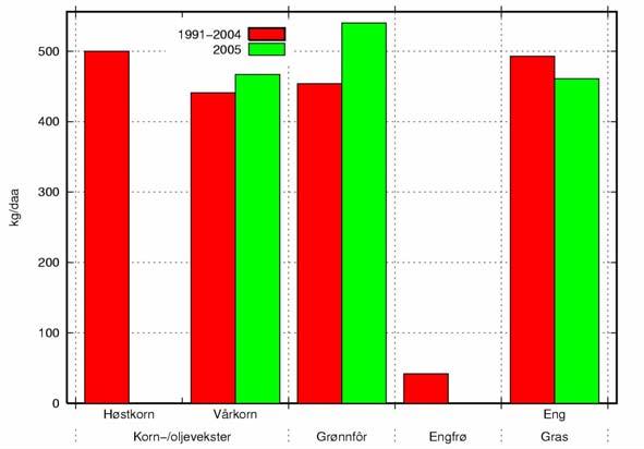 Figur 7. Avlinger i 2005 og i gjennomsnitt for tidligere år for de viktigste vekster (eng- og grønnfôravlinger oppgitt i kg tørrstoff/daa).