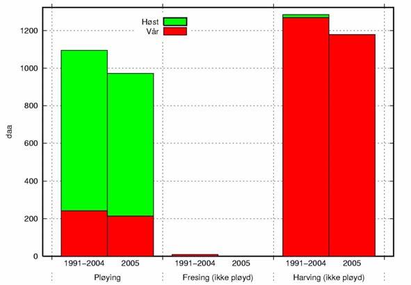 Figur 3. Jordarbeiding i gjennomsnitt for 1991-2004 og i 2005. Gjødsling Det var i 2005 en stor økning av gjødseltildelingen i feltet.