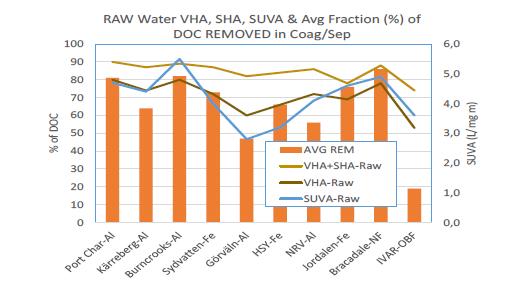 Resultater ved NOM ved NRV DOC - Løst organisk materiale VHA Very Hydrophobic Acids SHA Slightly Hydrophobic Acids SUVA Specific UV-Absorbance Nominor har avdekket et potensiale for å optimalisere