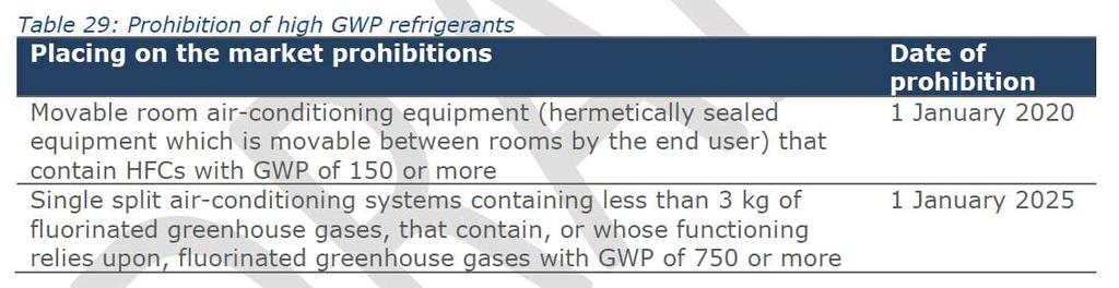GWP krav knyttet til drivhusgass-restriksjoner fra regulering 517/2014 Som