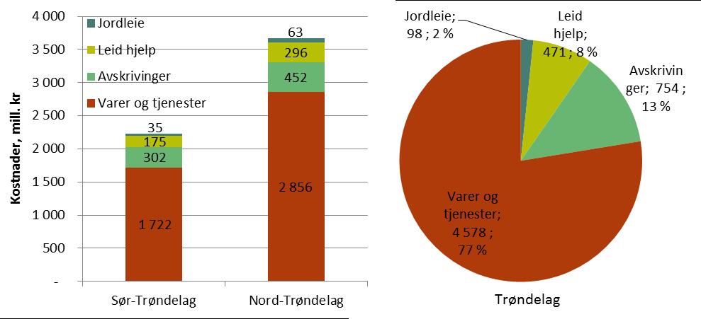 Figur 4.9 Fordeling av kostnader i jordbruket i Sør- og Nord-Trøndelag, mill. kr og samlet for Trøndelag, 2015