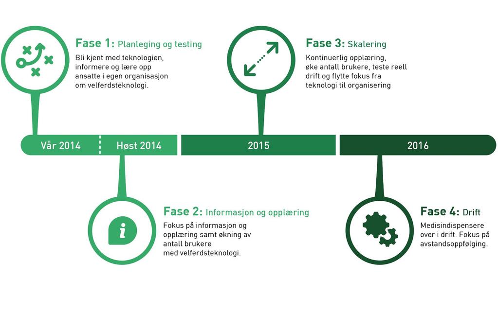 Faser og fokus Prosjektet ble delt inn i fire faser, med oppstart fase 1 våren 2014, fase 2 høsten 2014, fase 3 i 2015 og fase 4 i 2016.