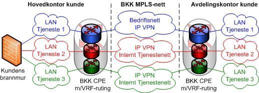 Kunderuter (CPE) BKK leverer som standard en komplett redundant løsning med to CPEer, ferdig konfigurert med dynamisk ruting og automatisk failover.