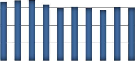 Sykefravær: Sykefraværet Sykefraværet i januar er 6,4%, i september en nedgang er 5,1 på %, 0,7% lavere fra enn desember tilsvarende 2016. periode Sykefraværet i 2016 som i januar var 2016 5,7%.