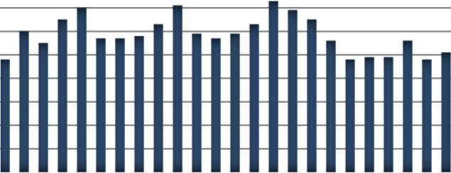 1 450,0 1 400,0 1 350,0 1 300,0 1 250,0 1 200,0 Bemanningsutvikling SPHF 2017 Reellt FTE SPHF Budsjett FTE SPHF Antall ansatte 8,0 % 7,0 % 6,0 % 5,0 % 4,0 % 3,0 % 2,0 % 1,0 % 0,0 % Sykefravær