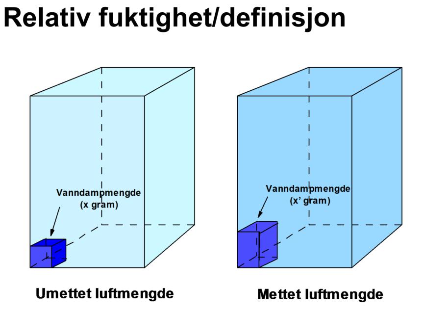 fuktighet (RF)