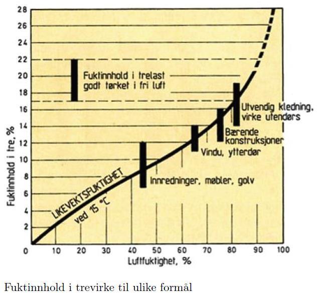 Fuktinnhold i trevirke til ulike