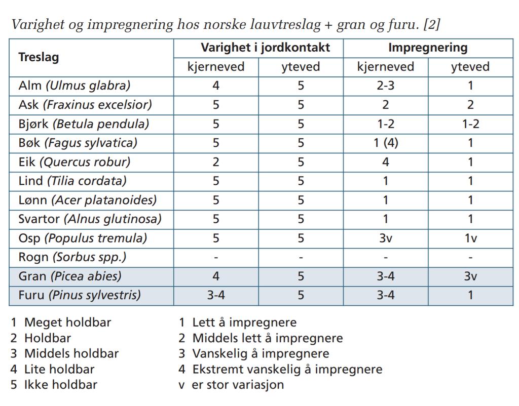 Lauvtrevirkets holdbarhet