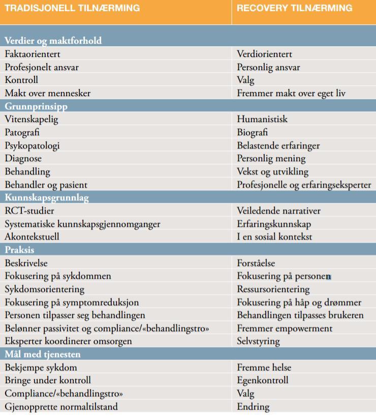 Hva innebærer recovery for