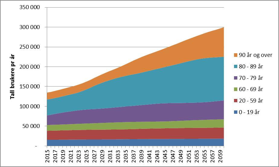 Figur 6.2 Fremskriving av tilgangen av brukere ved hjelpemiddelsentralene frem mot 2060, totalt og per aldersgruppe. Antall personer.