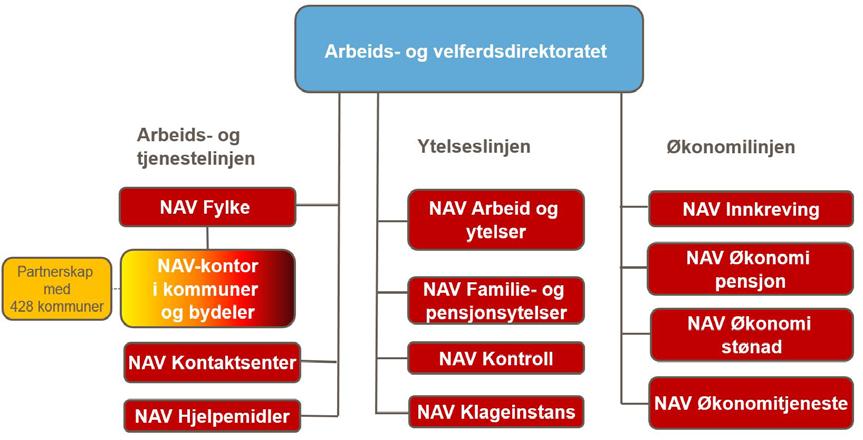 Figur 8.1 Organisasjonskart arbeids- og velferdsforvaltningen. I september 2010 ble resultatområdet organisert i tre geografiske områder.