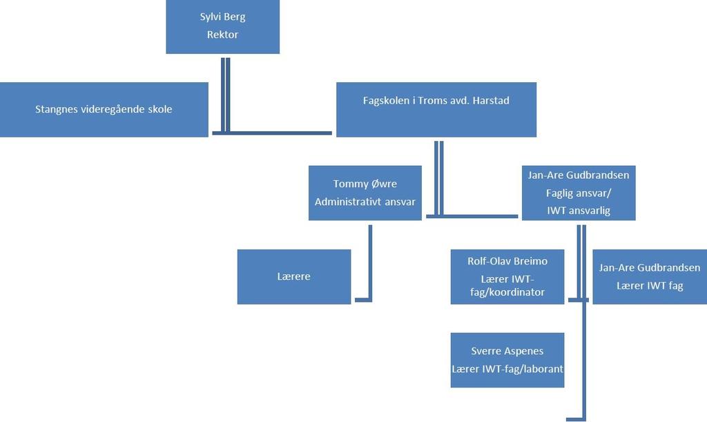 Figur 2. Organisasjonskart for Fagskolen i Troms avdeling Harstad Kilde: Fagskolen i Troms, avdeling Harstad 1.3.2 Overordnet om utdanningen Fagskolen i Troms fikk 13.