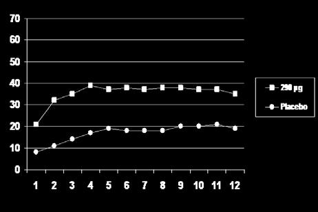 respondør med abdominal smerte/ubehag var en pasient som hadde en forbedring på 30 % eller mer i minst 50 % av behandlingsperioden.