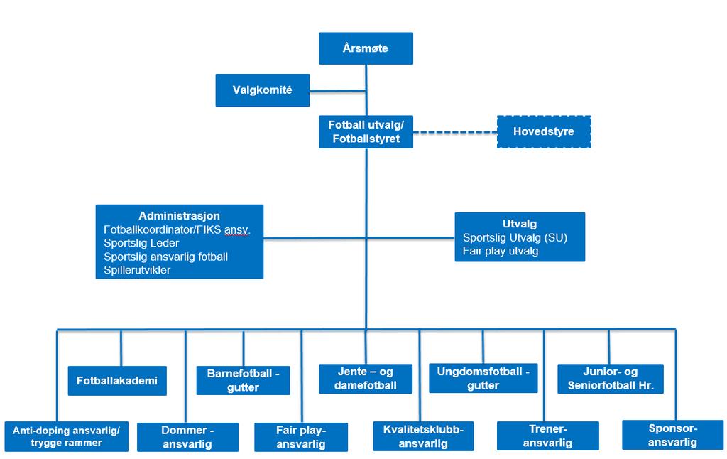 Organisasjonskart og rollebeskrivelser IL Bjarg Fotball