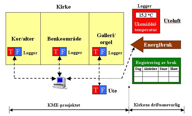 Ved utvelgelsen ble det også lagt vekt på å velge ut kirker som enten har installert nyere oppvarming eller har forsøkt å endre til et mer miljøriktig