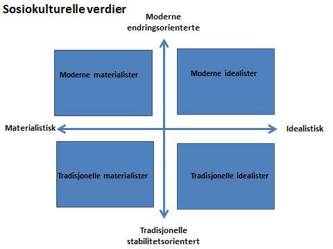D. MARKEDSSEGMENTER Fjordkultursenteret har valgt å segmentere etter verdier beskrevet i sosiokulturelle kart. Etter systemet til Norsk Monitor. MMI. En persons verdier danner grunnlag for holdninger.