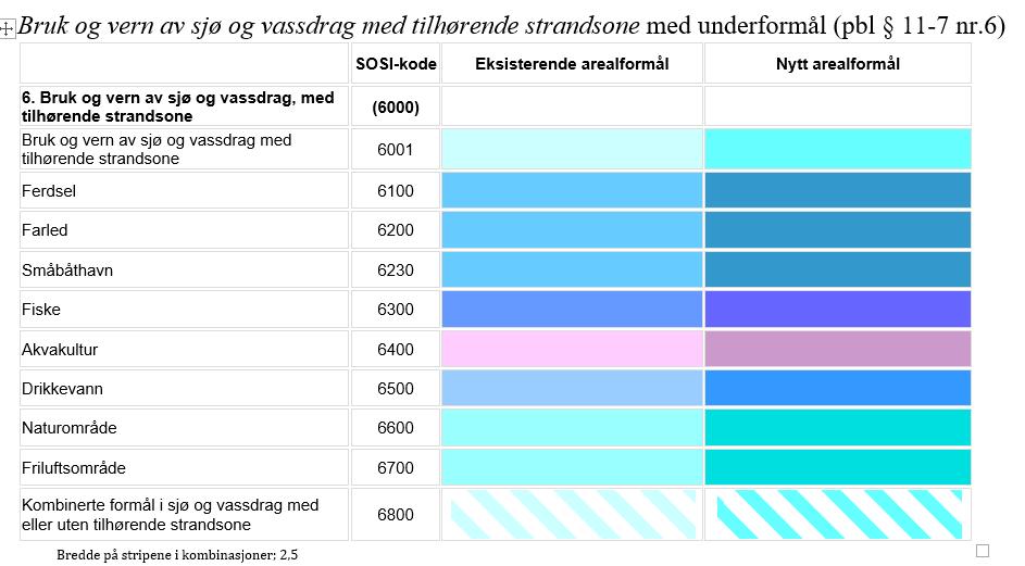 Arealformål i