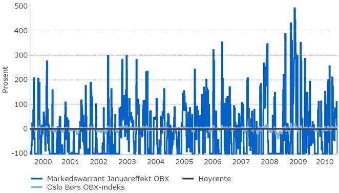 Historisk utvikling Historisk rullerende avkastning Grafen over viser den rullerende avkastningen en investering i DnB NOR Markedswarrant Januareffekt OBX ville gitt sammenlignet med et innskudd på