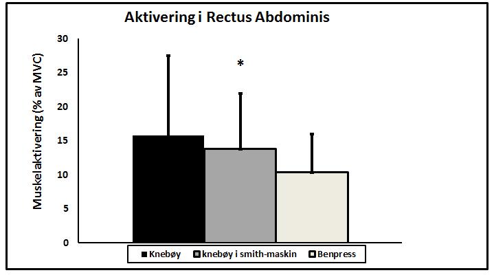 4 Resultater 4.1 Rectus abdominis Analysene viste ingen signifikante forskjeller ved sammenligning av knebøy med knebøy i smithmaskin(15,75 ±11,74 % vs. 13,79 ± 8,17 %, p=0.734).