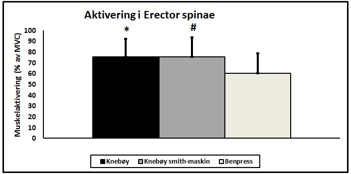 4.3 Erector spinae Det ble observert ingen signifikante forskjeller i nevromuskulær aktivitet ved sammenligning av knebøy og knebøy i smith-maskin(75,45±17,87 % vs. 75,35 ± 16,52 %, p=1.000).