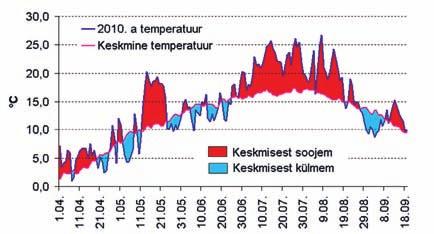 Maamajandus oktoober 2010 TAIMEKASVATUS 13 Tänavune suvi taimekasvatuses Laine Keppart Jõgeva SAI agrometeoroloog-ekspert Tänavune suvi oli taimekasvuks erakordselt soe.