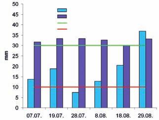 14 TAIMEKASVATUS Maamajandus oktoober 2010 Eesti absoluutne maksimaalne õhutemperatuur jäi tänavusel suvel ületamata. Suve kõige kõrgem õhutemperatuur registreeriti 7.