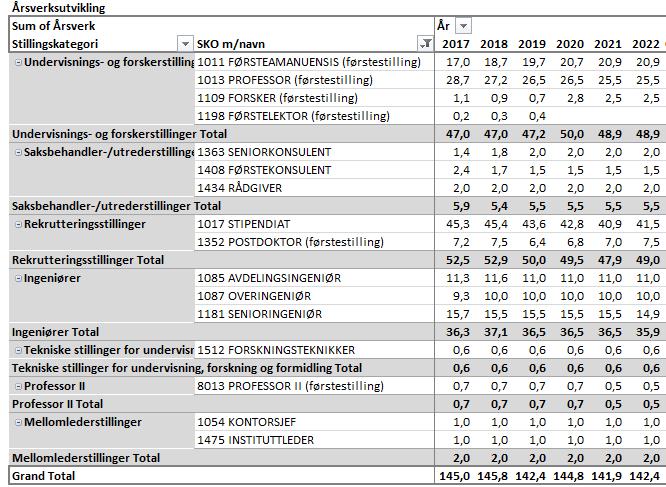 11 3.4. Kostnader Lønnskostnader Tabellen under viser utviklingen i antallet tilsatte per stillingstype på basis for budsjettperioden (eks. tilsatte i NorFab leiested): Tabellen viser antall årsverk.