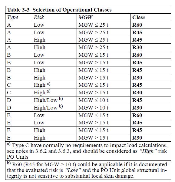 Tabell 2: Utklipp fra DNV [2] tabell 3.3, Operasjonsklasser for PO enheten der klasse R30, R45 og R60 skal den maksimale tillatte høyden på bølgene være 3,0, 4,5 og 6,0m 2.