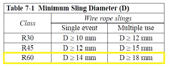 Valg av ståltau DNV [2] 7.3.2 krever følgende for valg av ståltau: MBL 2.0 RSF = 31685,16N (20) Tabell 14: Tabell 7-1 fra DNV [1].