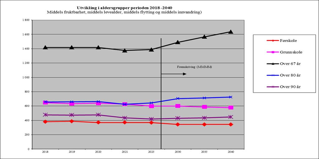 Handlingsdel av kommuneplan 2018 2021 Trysil kommune Kilde: SSB Utviklingen i alderssammensetning viser at antall barn under 15 år reduseres, mens antall eldre over 67 år øker dramatisk.