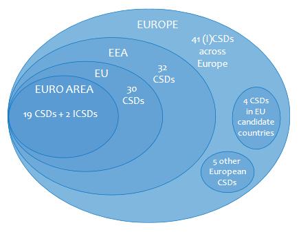 Et fragmentert Europeisk CSD landskap BÆRER FORTSATT PREG AV MANGLENDE HARMONISERING NOEN ER «INNENFOR» OG NOEN ER «UTENFOR» Antall CSDer Totalt 41 CSDer - «hvert land sin CSD» Reguleringer T2S