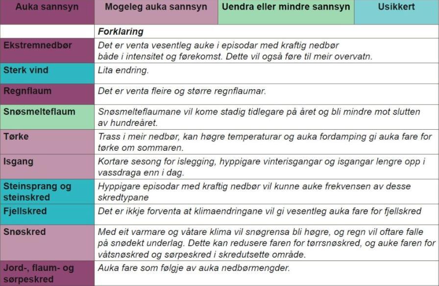 Tabell 2: Forventa endringar i Sogn og Fjordane frå 1971-2000 til 2071-2100 i