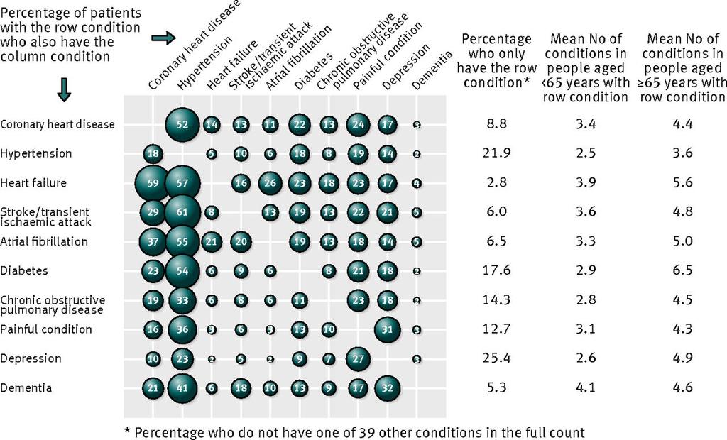 MulMmorbiditet Comorbidity of 10 common condimons among UK primary care paments Kilde::Adap6ng clinical guidelines to take account of