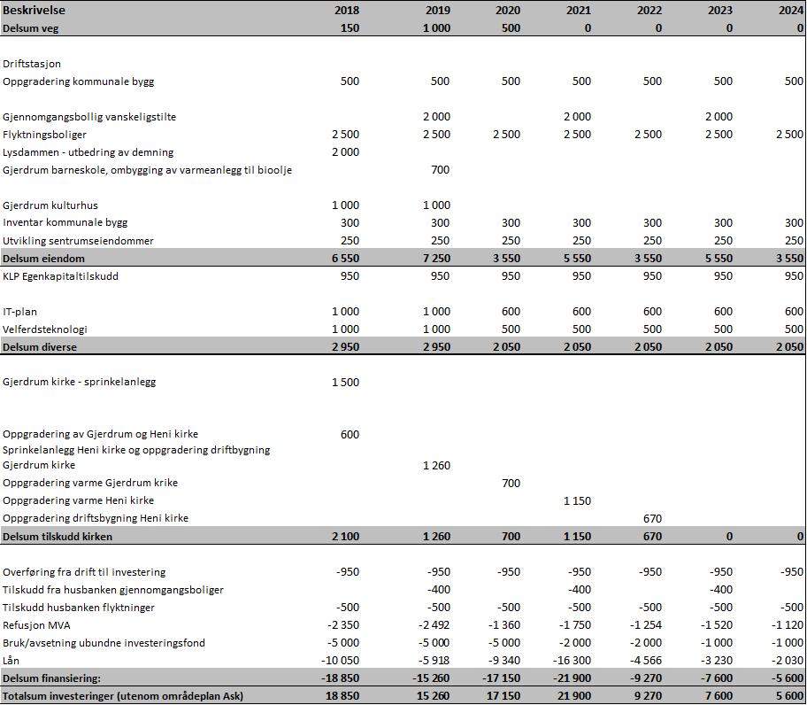 15. Hele økonomiplanens drifts- og investeringsplan 2018-2024 vedtas PS 83/17 Orienteringer Behandling Kommunestyret 29.11.