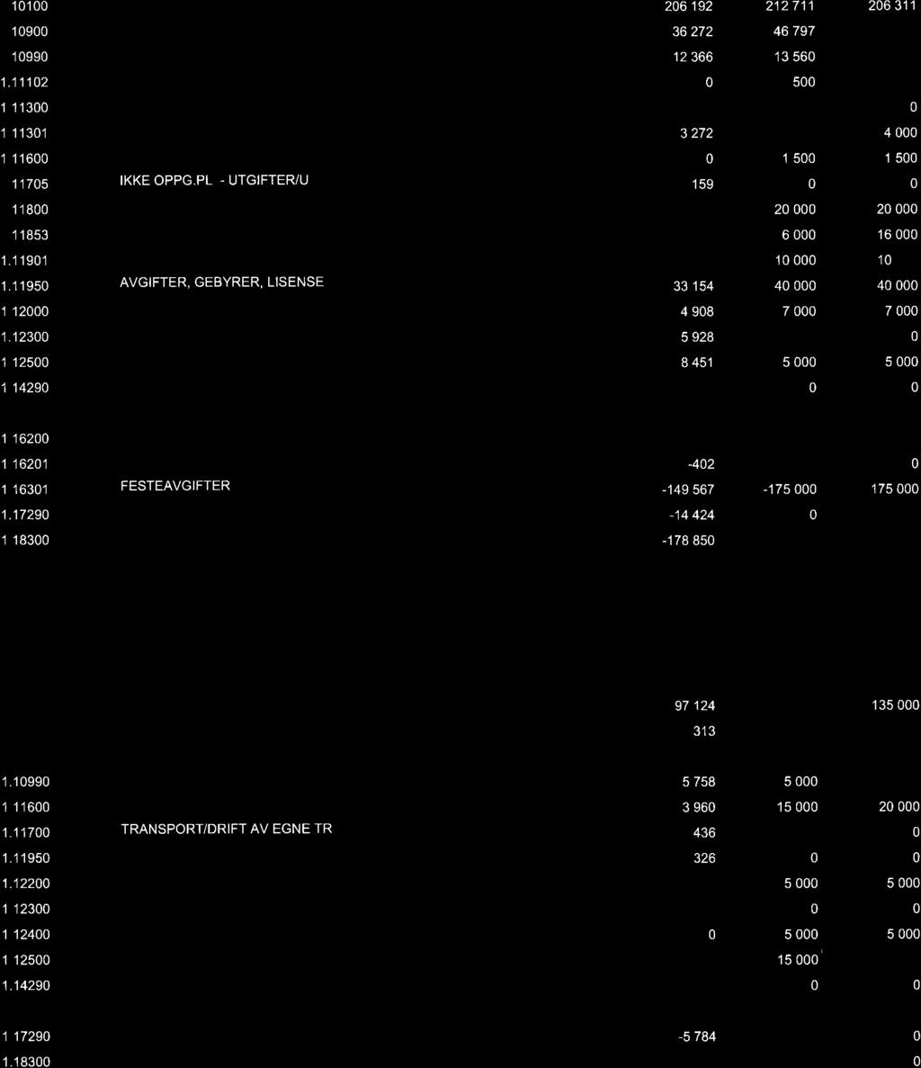 18300 Beskrivelse FAST LØNN PENSJONSINNSKUDD ARBEIDSGIVERAVGIFT AKTIVITETSRELATERTE TJENES POST OG BANKTJENESTER TELEFONI OG DATATJENESTER OPPGPL REISE/ KOST IKKE OPPGPL.