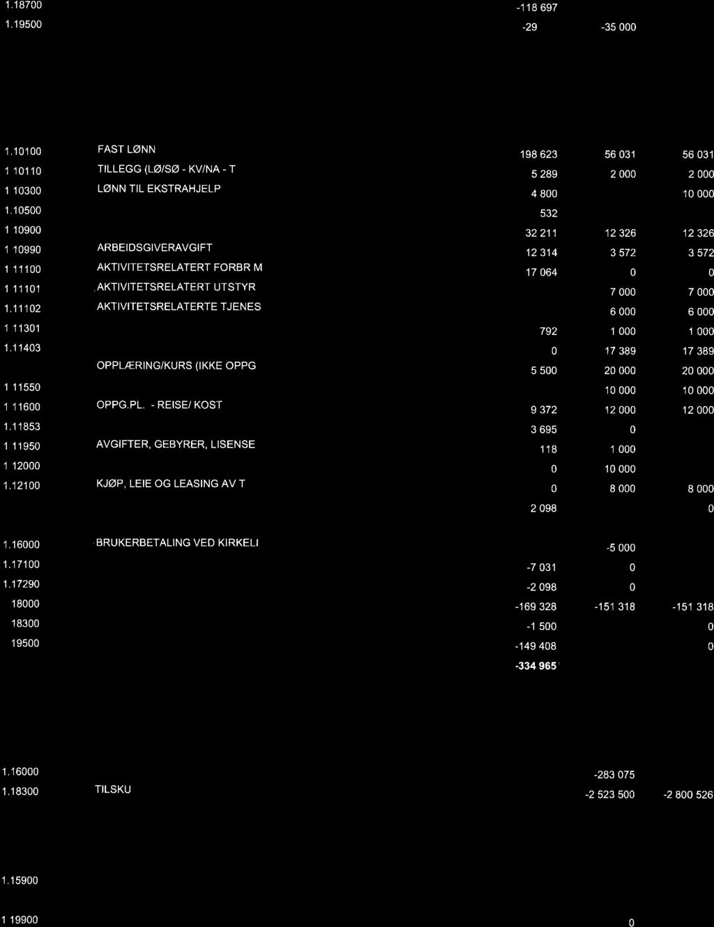 19500 BRUK AV BUNDNE FOND 29 450 35 000 35 000 Sum inntekter 148 474 35 000 35 000 Annen kirkelig virksomhet 1 307 BLOMSTERFOND 1 307 1486 Trosopplæring Annen kirkelig virksomhet.10100.10110.10300.