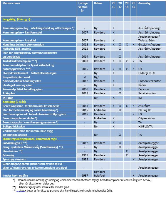 1.3 Øvrige sektorplaner Kommunen har flere sektorplaner.