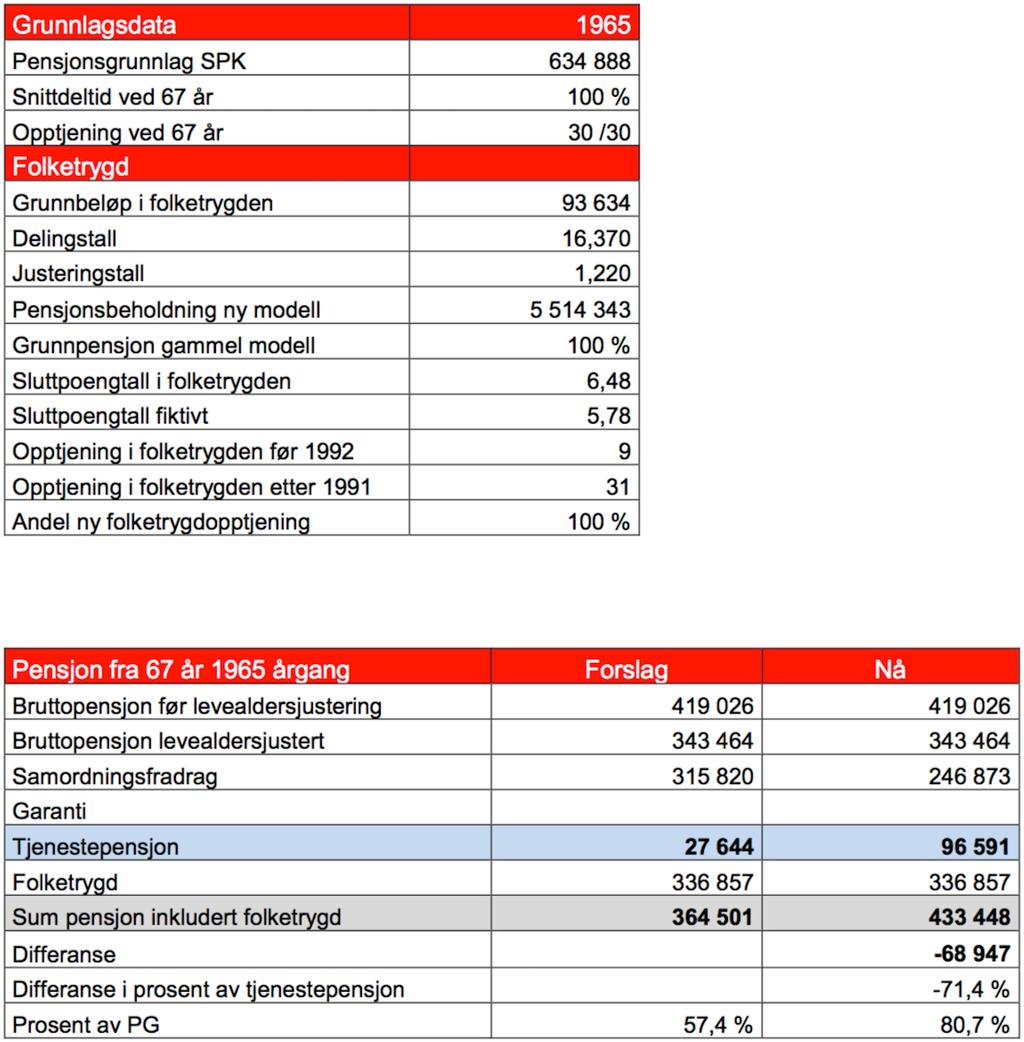 Tabell 2: Beregnet samordningsfordel etter departementets forslag sammenliknet med samordningsfordel