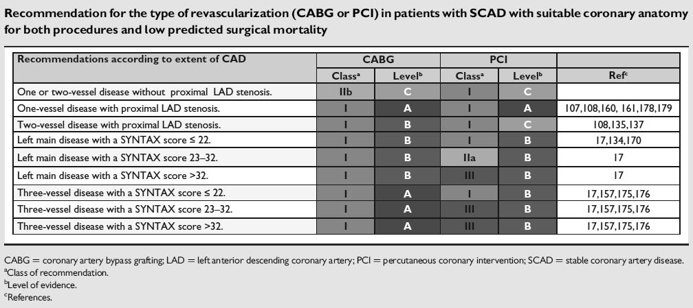 ESC/EACS revasc